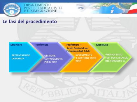 UN NUOVO CORSO PER UNA NUOVA VITA: LA PREPARAZIONE ALL’ESAME A2 PER LA CARTA DI SOGGIORNO