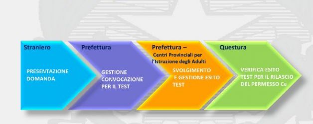 UN NUOVO CORSO PER UNA NUOVA VITA: LA PREPARAZIONE ALL’ESAME A2 PER LA CARTA DI SOGGIORNO